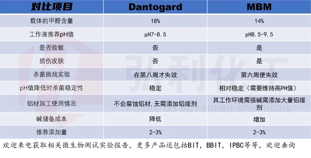 Arxada奧沙達Dantogard殺菌劑