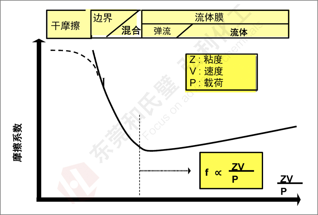 Stribeck曲線.jpg