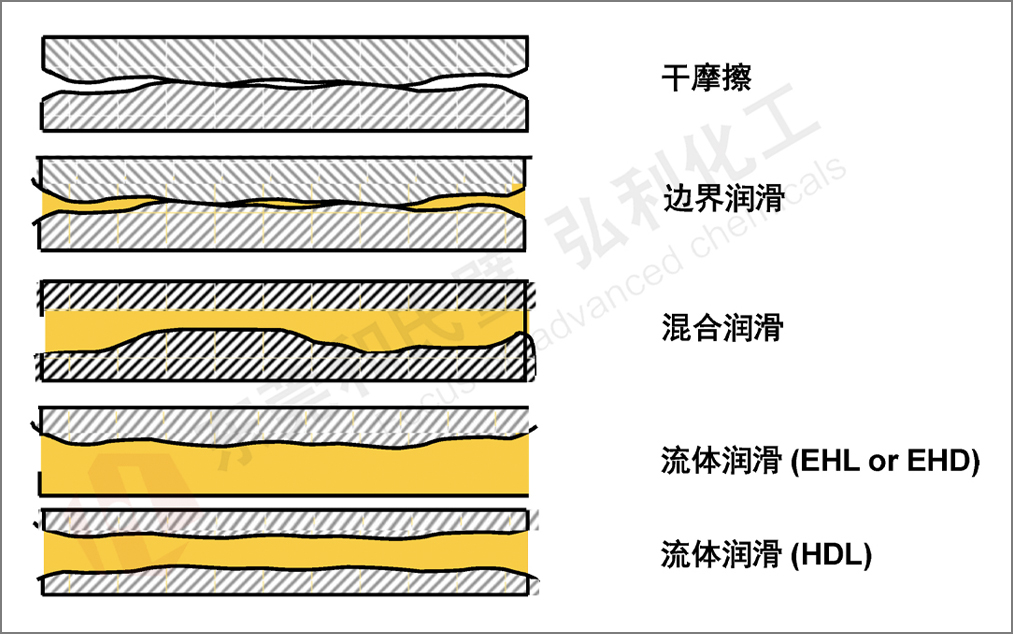 潤(rùn)滑類型.jpg