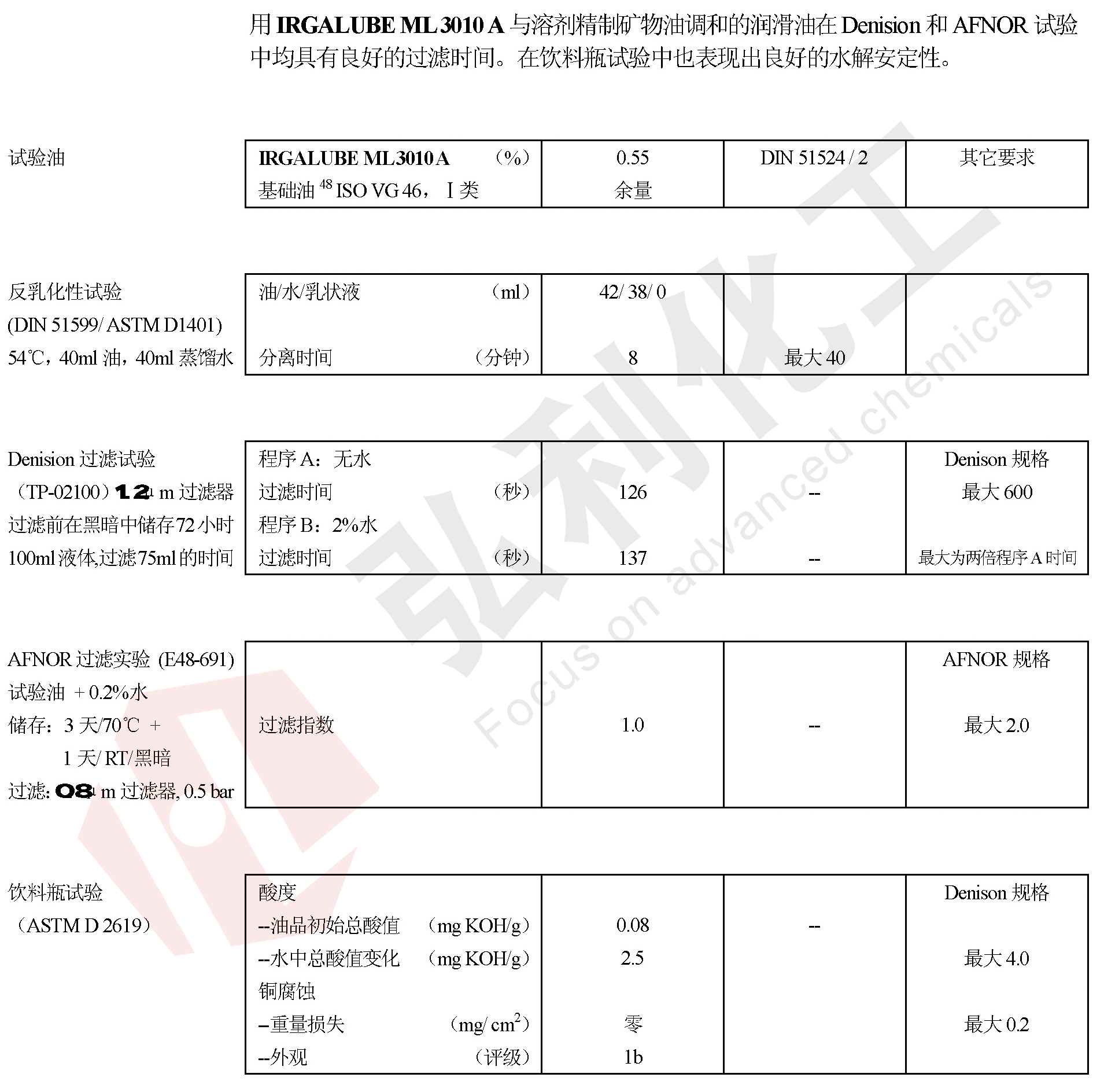 IRGALUBE 3010A相容性試驗(yàn)數(shù)據(jù)