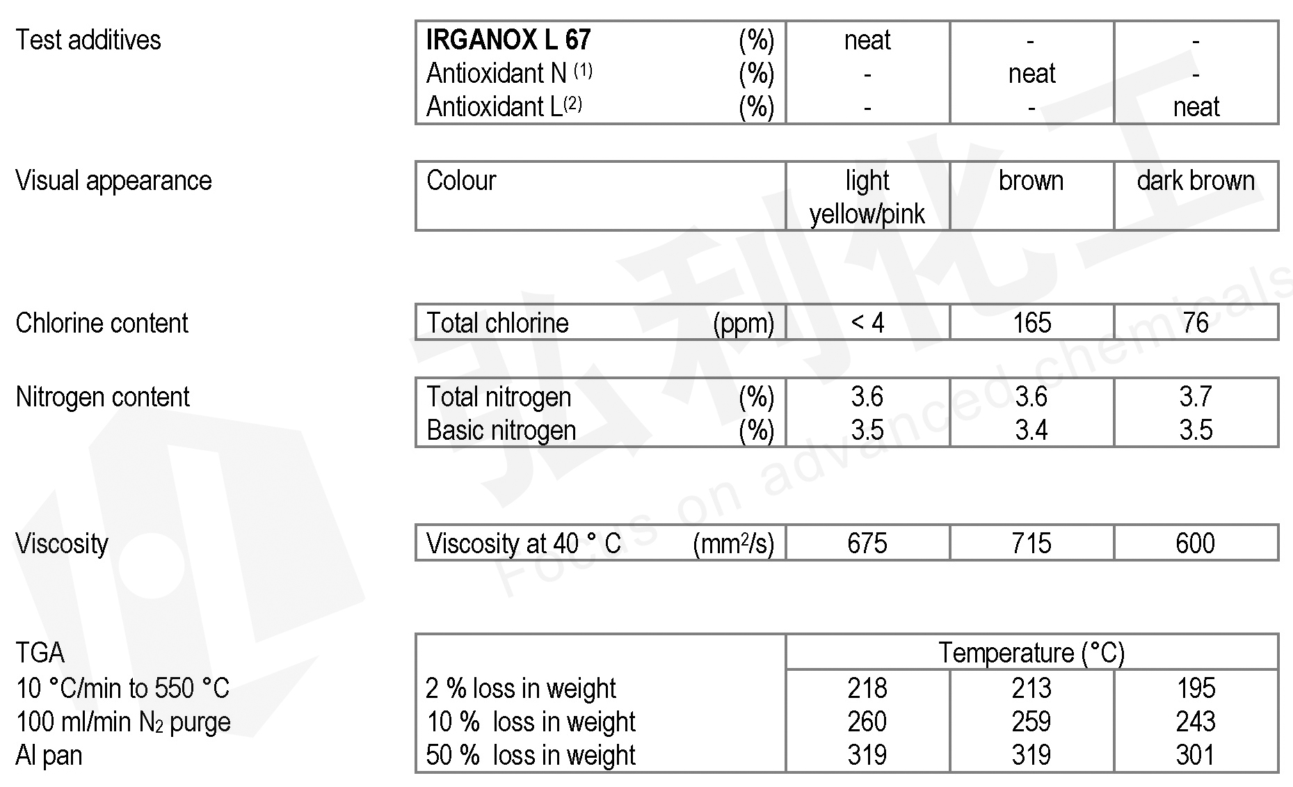 抗氧劑IRGANOX  L67物化指標